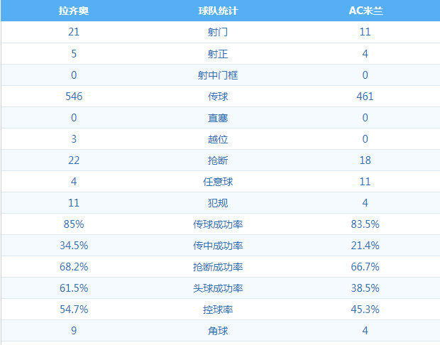  AC米兰主场灯光故障，比赛中断十分钟  